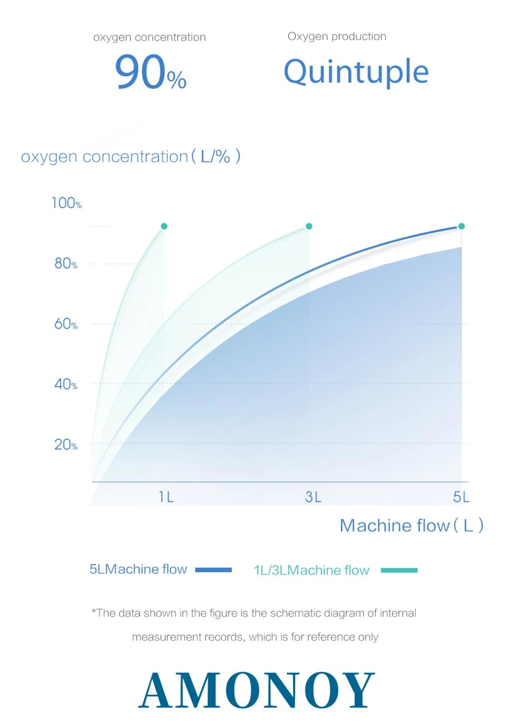 숨쉬기 위한 CE 조정할 수 있는 Oxygenerator1-7L 휴대용 산소 집선장치 세대 산소 발생기